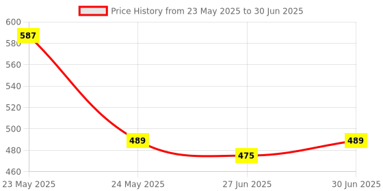 myntra.com Ajabh Black Set of 3 Regular Multi-Utility Organisers ajabh Price History Graph from 23 May 2025 to 30 Jun 2025