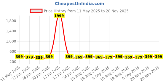 myntra.com Ajabh Black Set of 3 Water Resistant Makeup Organiser Organisers ajabh Price History Graph from 11 May 2025 to 28 Nov 2025