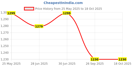 myntra.com Ajabh Black Set of 4 Water Resistant Multi-Utility Organisers ajabh Price History Graph from 25 May 2025 to 18 Oct 2025
