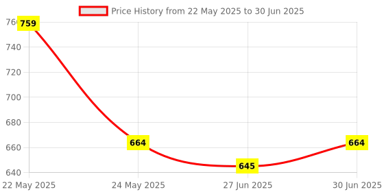 myntra.com Ajabh Black Set of 5 Regular Multi-Utility Organisers ajabh Price History Graph from 22 May 2025 to 30 Jun 2025
