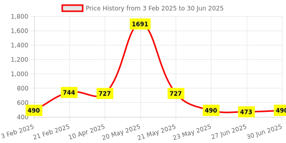 myntra.com Ajabh Black Set of 6 Regular Multi-Utility Organisers ajabh Price History Graph from 3 Feb 2025 to 30 Jun 2025