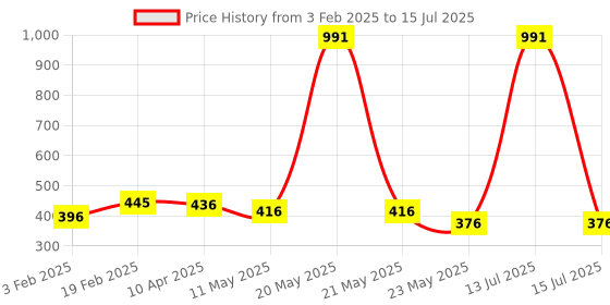 myntra.com Ajabh Black Set of 6 Regular Multi-Utility Organisers ajabh Price History Graph from 3 Feb 2025 to 15 Jul 2025