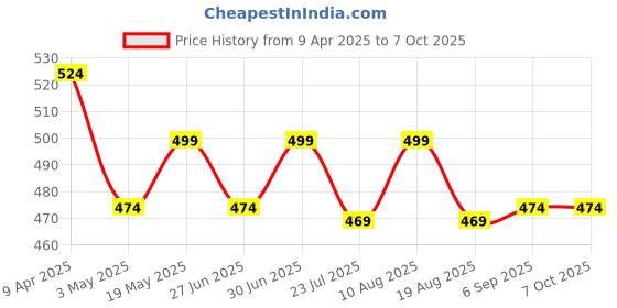 myntra.com Ajabh Black Set of 6 Regular Multi-Utility Organisers ajabh Price History Graph from 9 Apr 2025 to 7 Oct 2025