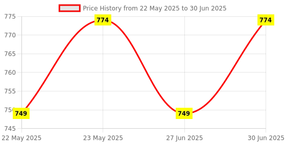 myntra.com Ajabh Black Set of 6 Regular Multi-Utility Organisers ajabh Price History Graph from 22 May 2025 to 30 Jun 2025