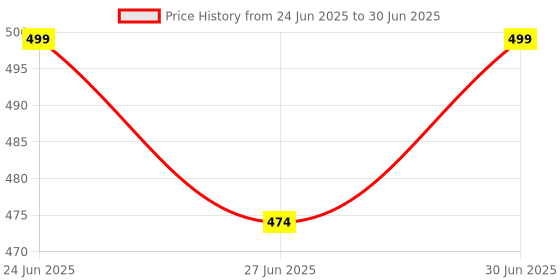 myntra.com Ajabh Black Set of 6 Regular Multi-Utility Organisers ajabh Price History Graph from 24 Jun 2025 to 30 Jun 2025