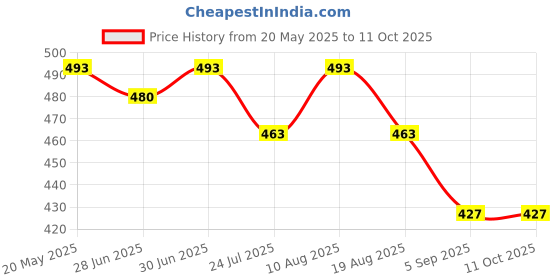 myntra.com Ajabh Black Water Resistant Multi-Utility Organisers ajabh Price History Graph from 20 May 2025 to 10 Oct 2025