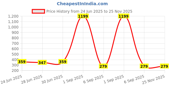 myntra.com Ajabh Blue & White 2 Pieces Floral Printed Multi-Utility Organisers ajabh Price History Graph from 24 Jun 2025 to 24 Nov 2025
