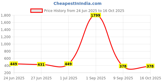 myntra.com Ajabh Blue & White 5 Pieces Floral Printed Multi-Utility Organisers ajabh Price History Graph from 24 Jun 2025 to 16 Oct 2025