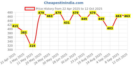 myntra.com Ajabh Blue Set of 1 Regular Makeup Organiser Organisers ajabh Price History Graph from 22 Apr 2025 to 12 Oct 2025