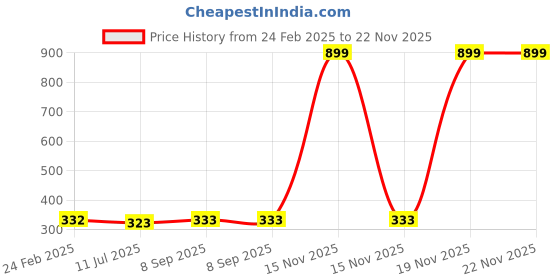 myntra.com Ajabh Blue Set of 1 Regular Makeup Organiser Organisers ajabh Price History Graph from 24 Feb 2025 to 22 Nov 2025