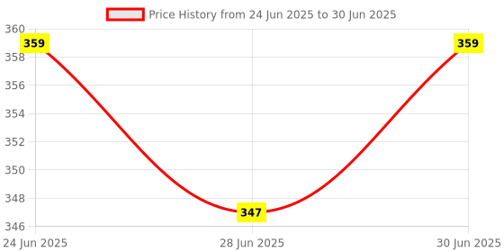 myntra.com Ajabh Blue Set of 2 Regular Multi-Utility Organisers ajabh Price History Graph from 24 Jun 2025 to 30 Jun 2025