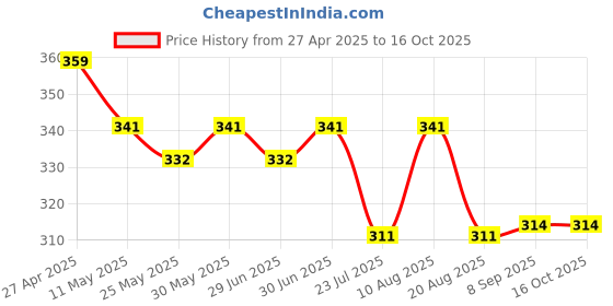 myntra.com Ajabh Blue Set of 2 Reusable Jewellery Organiser Organisers ajabh Price History Graph from 27 Apr 2025 to 16 Oct 2025