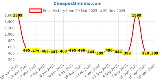 myntra.com Ajabh Blue Set of 3 Regular Makeup Organiser Organisers ajabh Price History Graph from 20 Mar 2025 to 20 Nov 2025