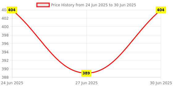 myntra.com Ajabh Blue Set of 3 Regular Multi-Utility Organisers ajabh Price History Graph from 24 Jun 2025 to 30 Jun 2025
