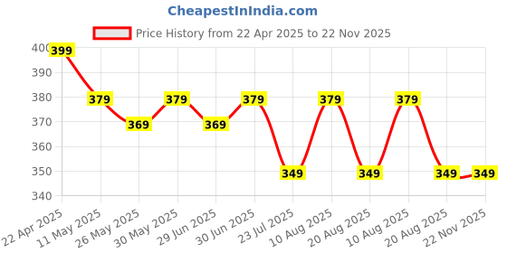 myntra.com Ajabh Blue Set of 3 Reusable Jewellery Organiser Organisers ajabh Price History Graph from 22 Apr 2025 to 22 Nov 2025