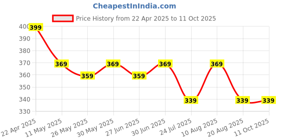 myntra.com Ajabh Blue Set of 3 Reusable Makeup Organiser Organisers ajabh Price History Graph from 22 Apr 2025 to 9 Oct 2025