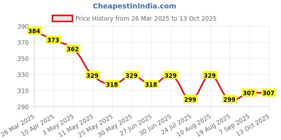 myntra.com Ajabh Blue Set of 5 Regular Makeup Organiser Organisers ajabh Price History Graph from 26 Mar 2025 to 13 Oct 2025