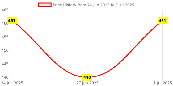 myntra.com Ajabh Blue Set of 5 Regular Multi-Utility Organisers ajabh Price History Graph from 24 Jun 2025 to 1 Jul 2025