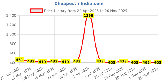 myntra.com Ajabh Blue Set of 5 Reusable Jewellery Organiser Organisers ajabh Price History Graph from 22 Apr 2025 to 25 Nov 2025