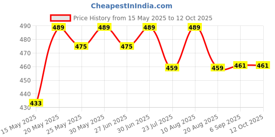myntra.com Ajabh Blue Set of 5 Reusable Jewellery Organiser Organisers ajabh Price History Graph from 15 May 2025 to 11 Oct 2025