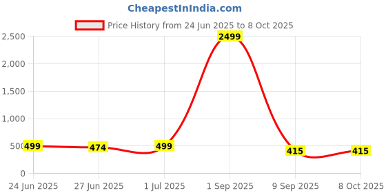 myntra.com Ajabh Blue Set of 6 Regular Multi-Utility Organisers ajabh Price History Graph from 24 Jun 2025 to 7 Oct 2025