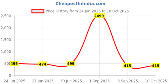 myntra.com Ajabh Blue Set of 6 Regular Multi-Utility Organisers ajabh Price History Graph from 24 Jun 2025 to 9 Oct 2025