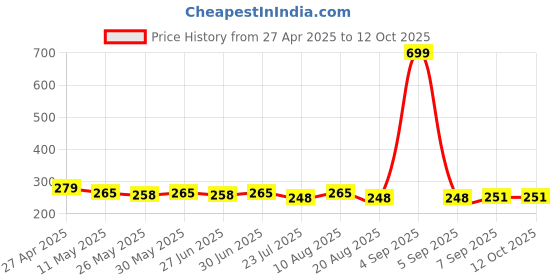 myntra.com Ajabh Brown Set of 1 Reusable Fashion Organisers ajabh Price History Graph from 27 Apr 2025 to 12 Oct 2025