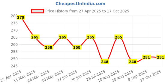 myntra.com Ajabh Brown Set of 1 Reusable Jewellery Organiser Organisers ajabh Price History Graph from 27 Apr 2025 to 16 Oct 2025
