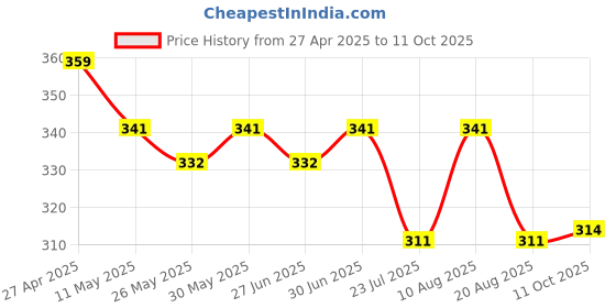 myntra.com Ajabh Brown Set of 2 Reusable Jewellery Organiser Organisers ajabh Price History Graph from 27 Apr 2025 to 11 Oct 2025