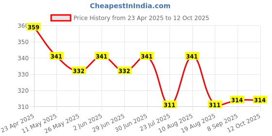 myntra.com Ajabh Brown Set of 2 Reusable Jewellery Organiser Organisers ajabh Price History Graph from 23 Apr 2025 to 12 Oct 2025
