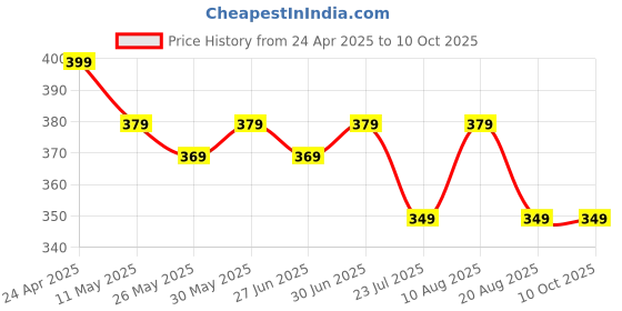 myntra.com Ajabh Brown Set of 3 Reusable Jewellery Organiser Organisers ajabh Price History Graph from 24 Apr 2025 to 9 Oct 2025