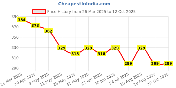 myntra.com Ajabh Brown Set of 5 Regular Makeup Organiser Organisers ajabh Price History Graph from 26 Mar 2025 to 12 Oct 2025