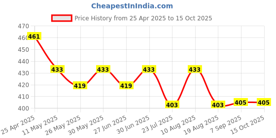 myntra.com Ajabh Brown Set of 5 Reusable Jewellery Organiser Organisers ajabh Price History Graph from 25 Apr 2025 to 14 Oct 2025