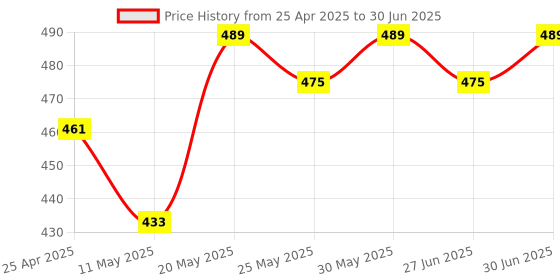 myntra.com Ajabh Brown Set of 5 Reusable Multi-Utility Organisers ajabh Price History Graph from 25 Apr 2025 to 30 Jun 2025