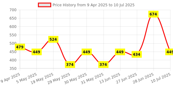 myntra.com Ajabh Cream-Coloured Set of 1 Regular Makeup Organiser Organisers ajabh Price History Graph from 9 Apr 2025 to 10 Jul 2025