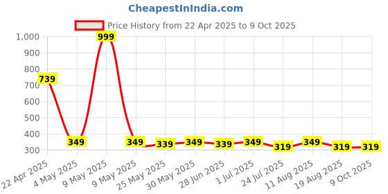 myntra.com Ajabh Cream-Coloured Set of 5 Regular Makeup Organiser Organisers ajabh Price History Graph from 22 Apr 2025 to 9 Oct 2025