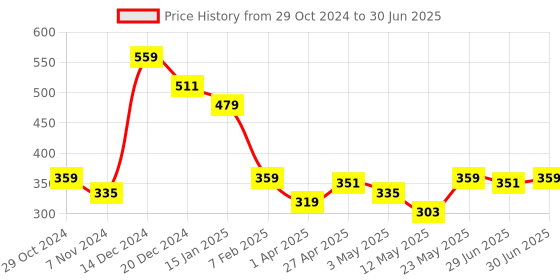 myntra.com Ajabh Gold-Toned Set of 1 Regular Drawer Organiser Organisers ajabh Price History Graph from 29 Oct 2024 to 30 Jun 2025
