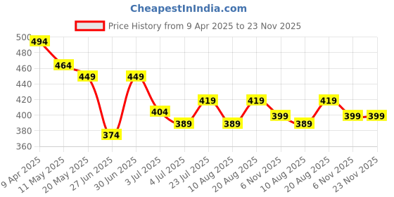myntra.com Ajabh Gold-Toned Set of 1 Regular Jewellery Organiser Organisers ajabh Price History Graph from 9 Apr 2025 to 22 Nov 2025
