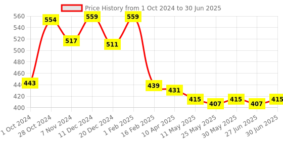 myntra.com Ajabh Gold-Toned Set of 1 Water Resistant Multi-Utility Organisers ajabh Price History Graph from 1 Oct 2024 to 30 Jun 2025