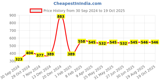 myntra.com Ajabh Gold-Toned Set of 3 Water Resistant Multi-Utility Organisers ajabh Price History Graph from 30 Sep 2024 to 19 Oct 2025