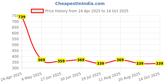 myntra.com Ajabh Gold-Toned Set of 5 Regular Makeup Organiser Organisers ajabh Price History Graph from 24 Apr 2025 to 13 Oct 2025