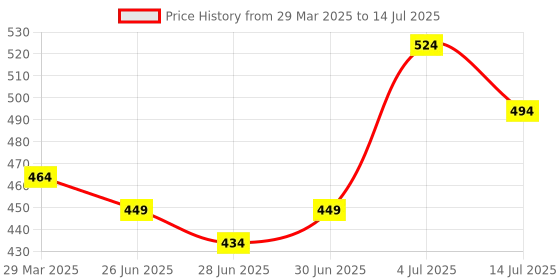 myntra.com Ajabh Gold-Toned Set of 5 Regular Multi-Utility Organisers ajabh Price History Graph from 29 Mar 2025 to 14 Jul 2025