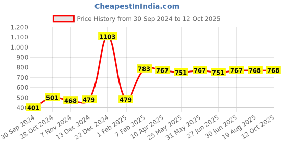 myntra.com Ajabh Gold-Toned Set of 5 Water Resistant Multi-Utility Organisers ajabh Price History Graph from 30 Sep 2024 to 11 Oct 2025