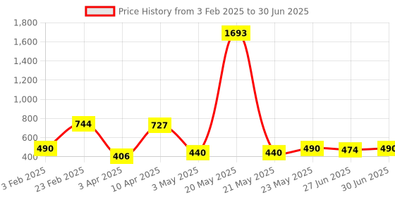 myntra.com Ajabh Gold-Toned Set of 6 Regular Drawer Organiser Organisers ajabh Price History Graph from 3 Feb 2025 to 30 Jun 2025