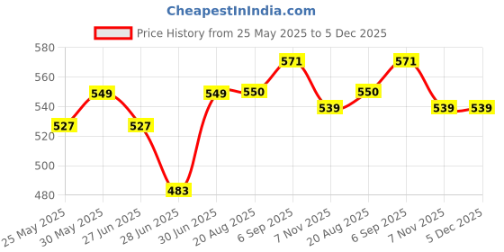 myntra.com Ajabh Gold-Toned Set of 6 Regular Makeup Organiser Organisers ajabh Price History Graph from 25 May 2025 to 4 Dec 2025
