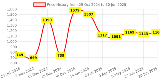 myntra.com Ajabh Gold-Toned Set of 6 Regular Multi-Utility Organisers ajabh Price History Graph from 29 Oct 2024 to 30 Jun 2025