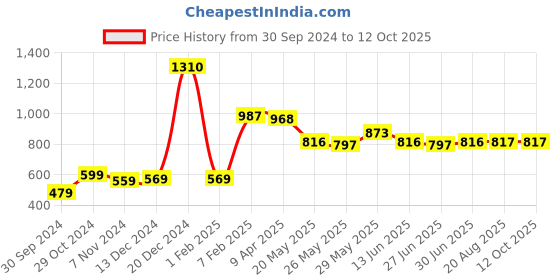 myntra.com Ajabh Gold-Toned Set of 6 Water Resistant Multi-Utility Organisers ajabh Price History Graph from 30 Sep 2024 to 11 Oct 2025