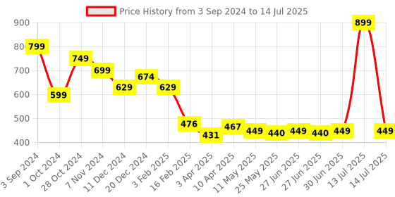 myntra.com Ajabh Green Set of 1 Regular Multi-Utility Organisers ajabh Price History Graph from 3 Sep 2024 to 14 Jul 2025