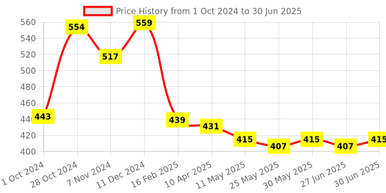 myntra.com Ajabh Green Set of 1 Water Resistant Multi-Utility Organisers ajabh Price History Graph from 1 Oct 2024 to 30 Jun 2025
