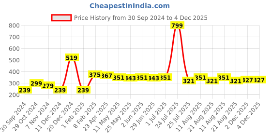 myntra.com Ajabh Green Set of 1 Water Resistant Multi-Utility Organisers ajabh Price History Graph from 30 Sep 2024 to 3 Dec 2025